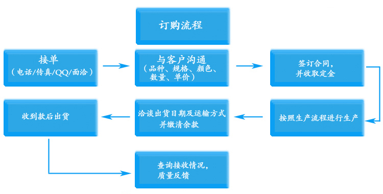 消防排烟窗订购流程