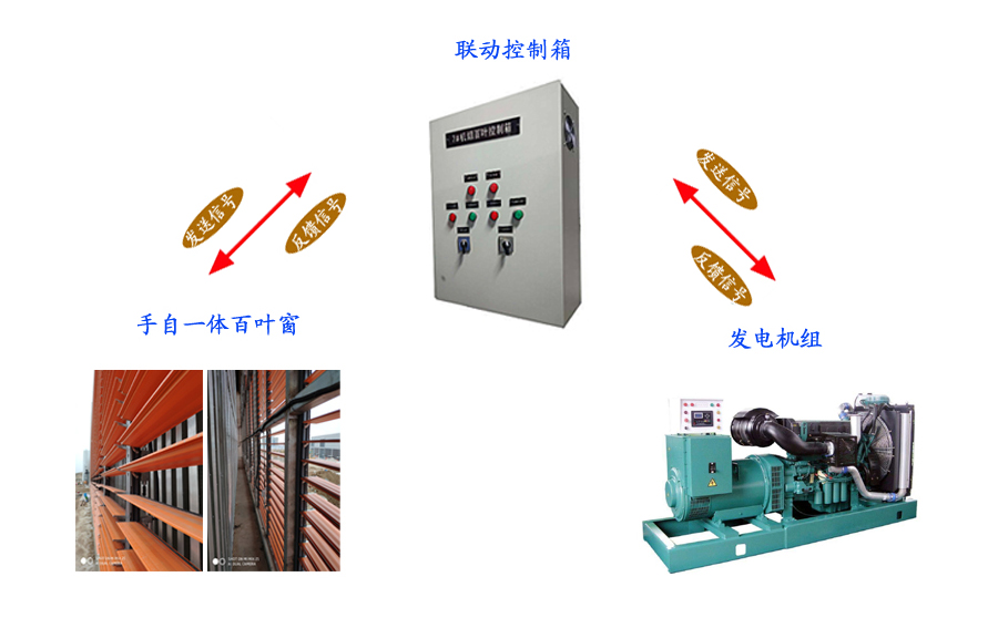 发电机房联动百叶窗