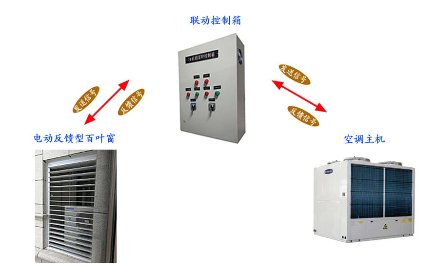 空调联动百叶窗